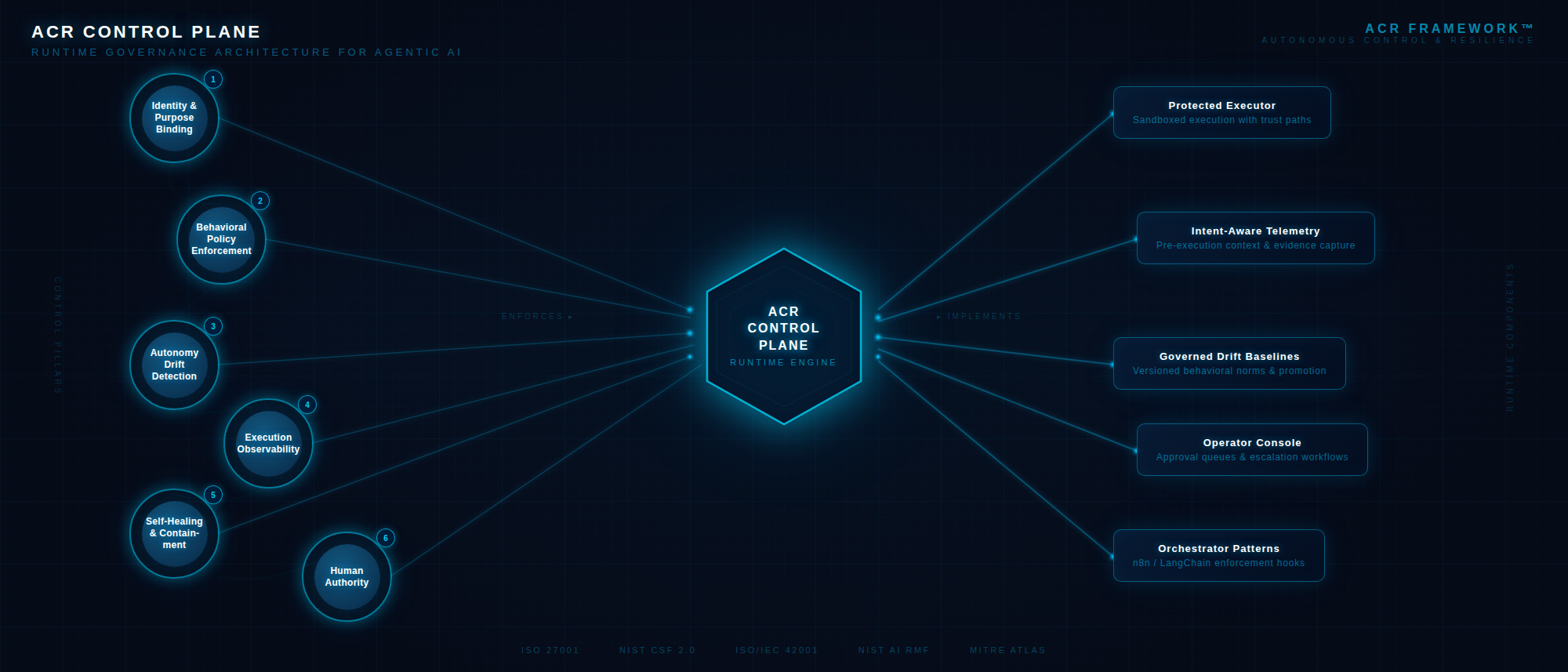 From Standard to Enforcement: Inside the ACR Control Plane