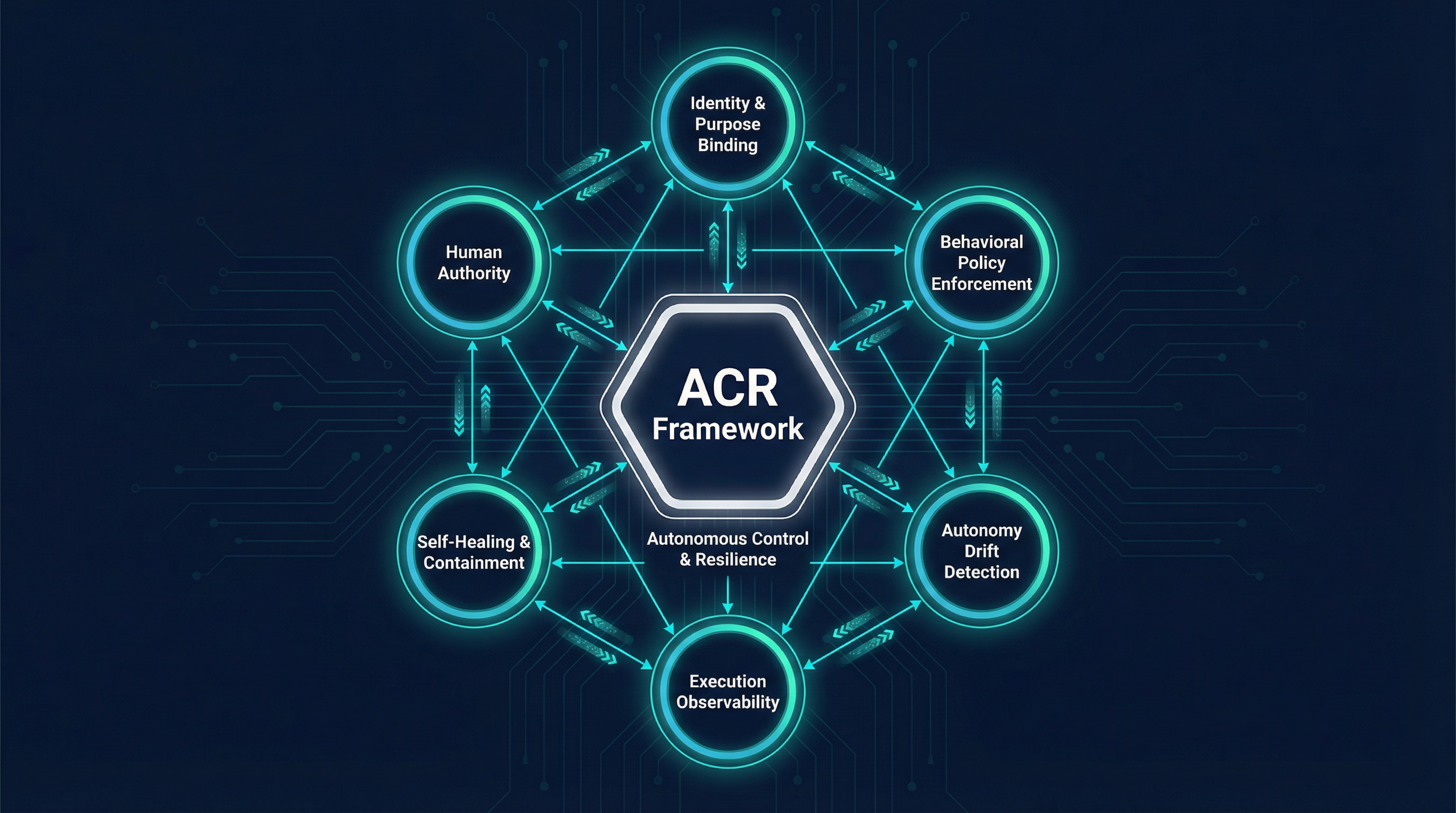 The ACR Standard - Autonomous Control & Resilience - A runtime governance architecture showing six operational control layers: Identity & Purpose Binding, Behavioral Policy Enforcement, Autonomy Drift Detection, Execution Observability, Self-Healing & Containment, and Human Authority